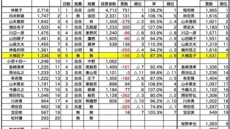 砺波市議会議員選挙結果（令和3年4月18日執行）