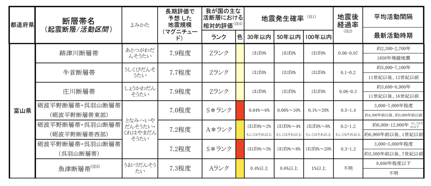 （出典：政府 地震調査研究推進本部「主要活断層帯の長期評価の概要」）