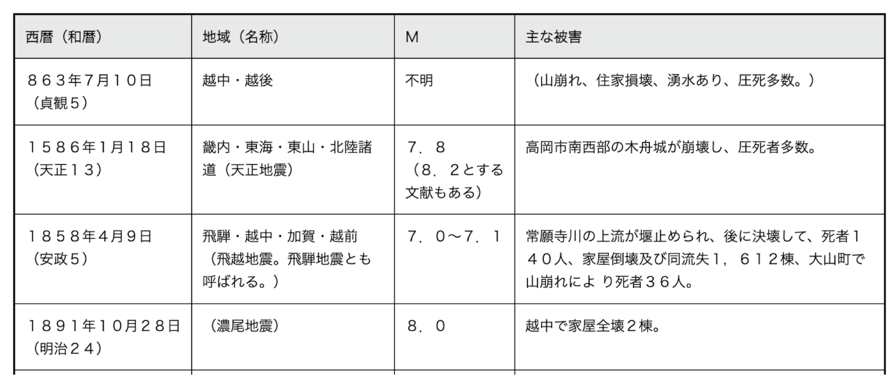 （出典：政府 地震調査研究推進本部「富山県の地震活動の特徴 」）