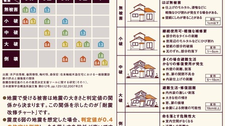 石川県能登地方地震と耐震改修チャート
