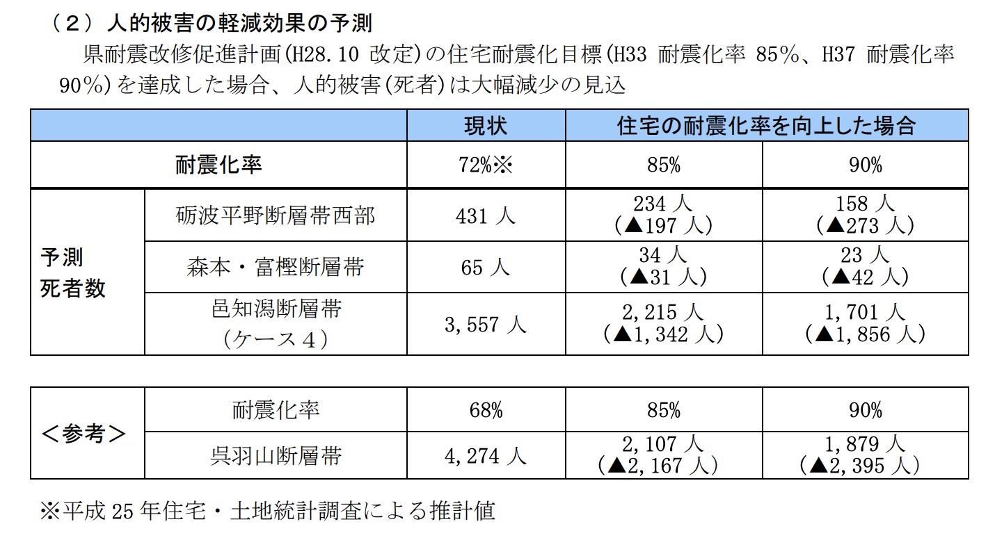 富山県「地震被害想定調査の結果の概要について」