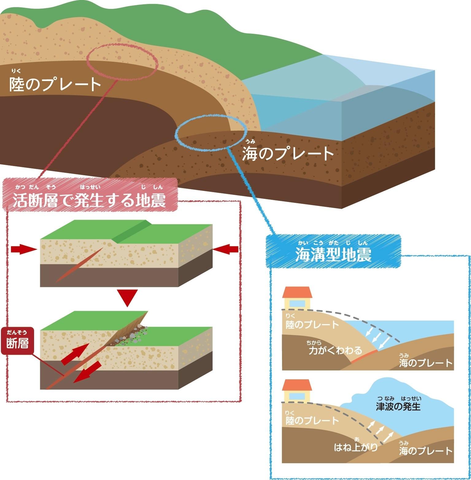 地震調査研究推進本部「活断層で発生する地震と海溝型地震」