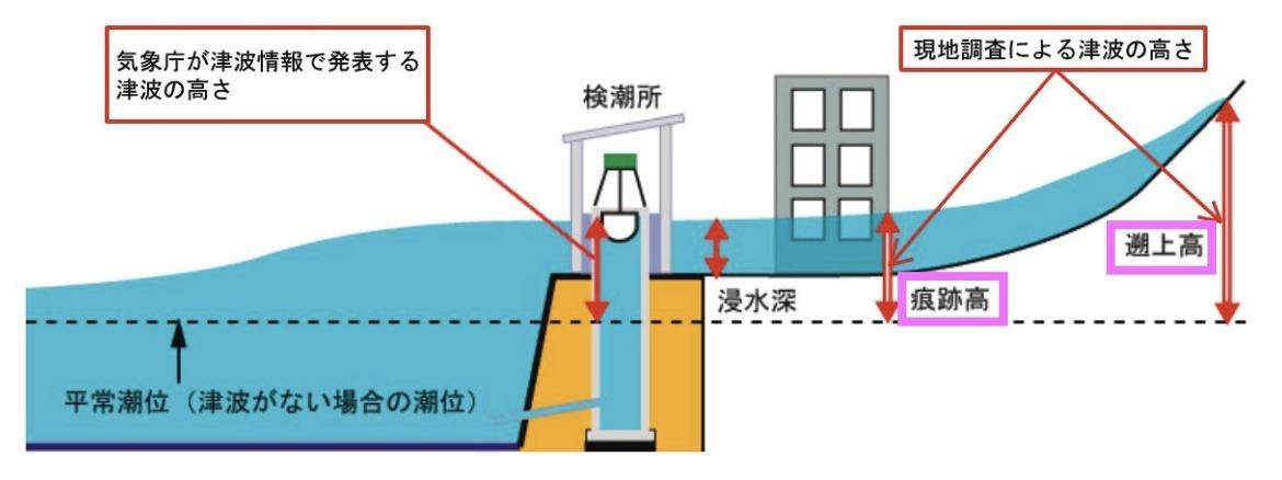 出典:気象庁「検潮所における津波の高さと浸水深、浸水高、遡上高の関係」」