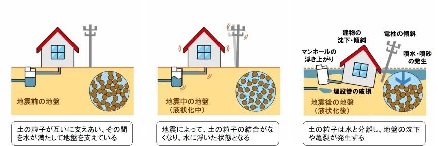 液状化現象とは(出典:国土交通省)