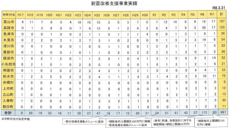 令和7年度富山県耐震診断・改修件数（補助金取得分）