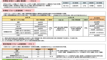 2026年度耐震改修に伴う減税延長の決定（所得税、固定資産税）